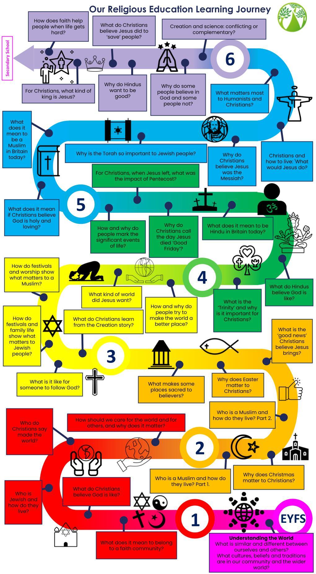GLPNS Religious Education EYFS Y6 Road Map