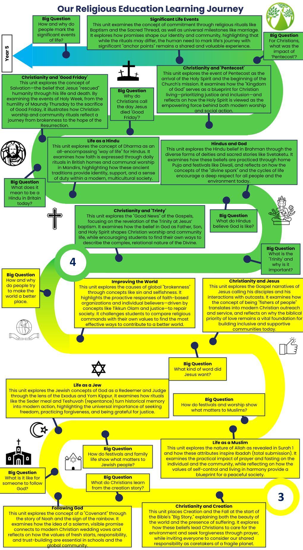GLPNS Religious Education EYFS Y6 Road Map (2)
