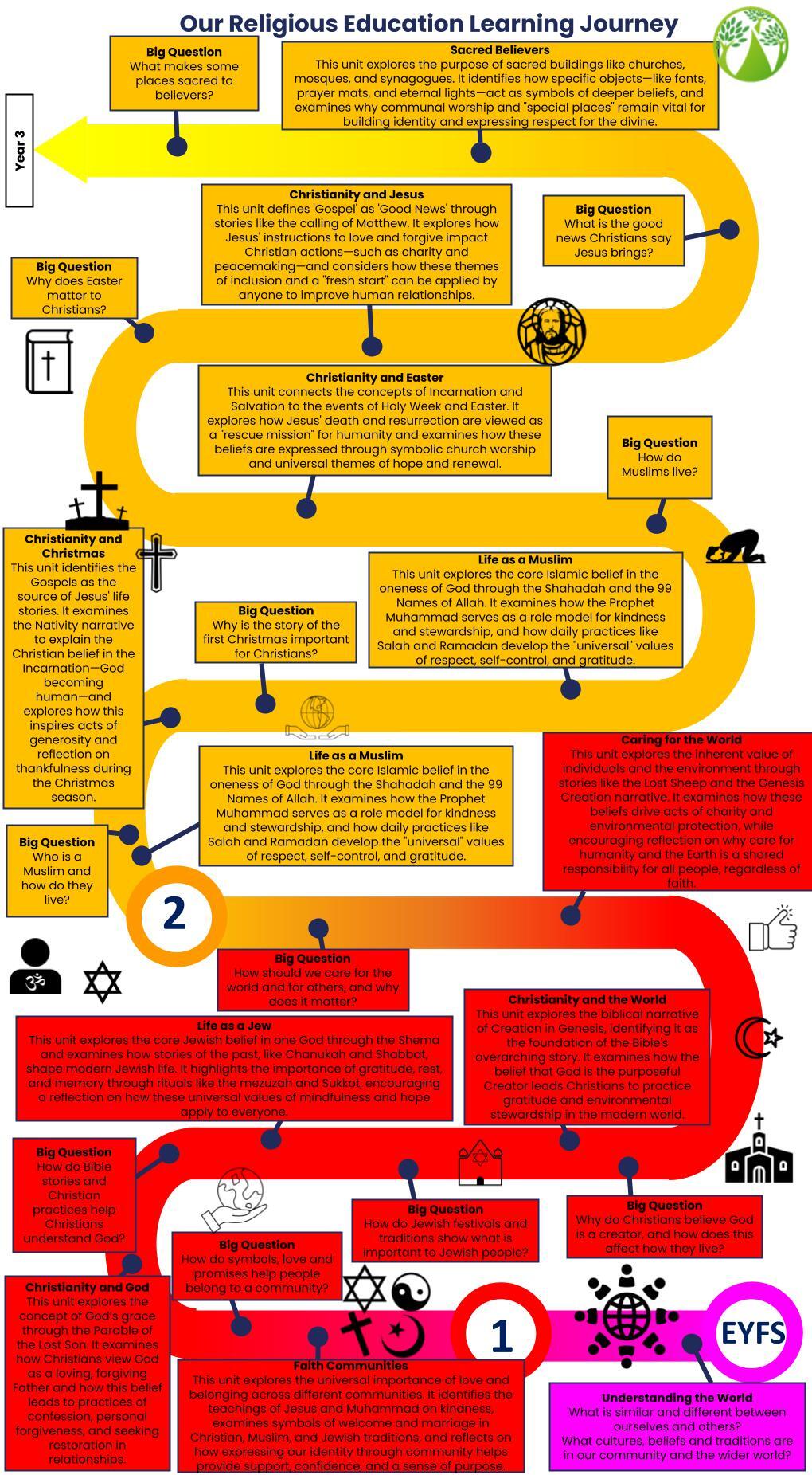 GLPNS Religious Education EYFS Y6 Road Map (3)