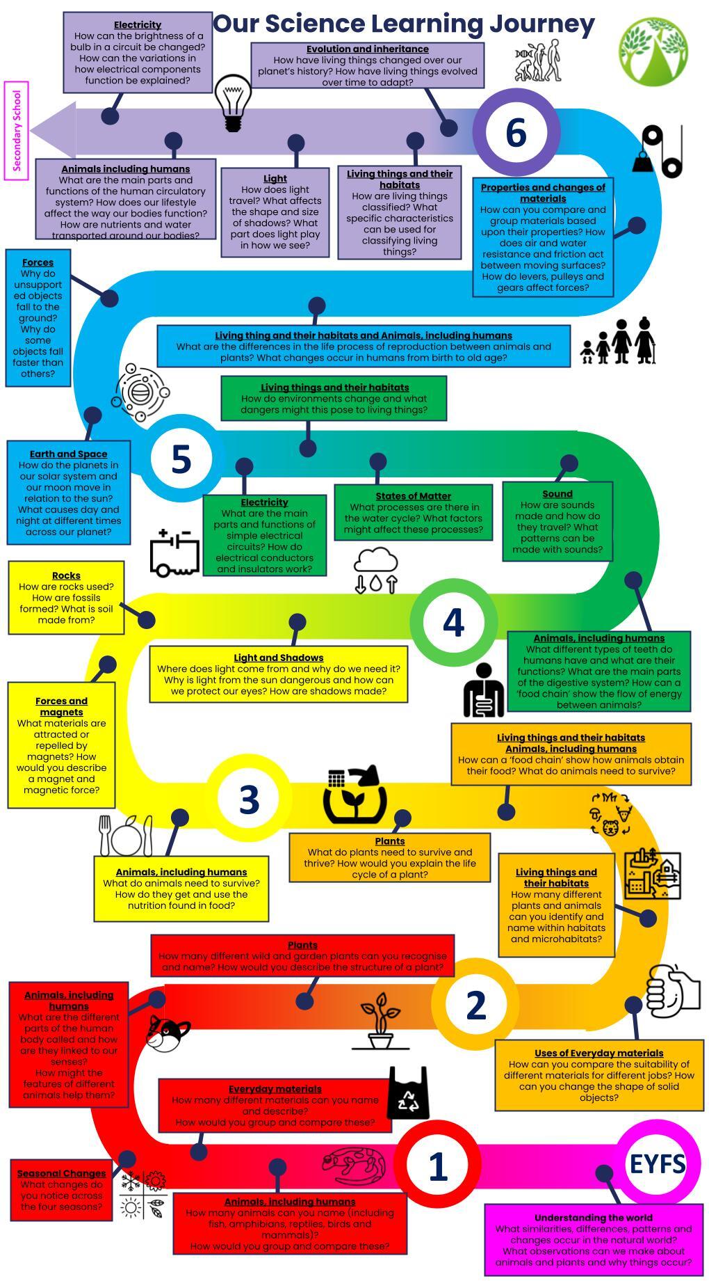 GLPNS Science EYFS Y6 Road Map 2026
