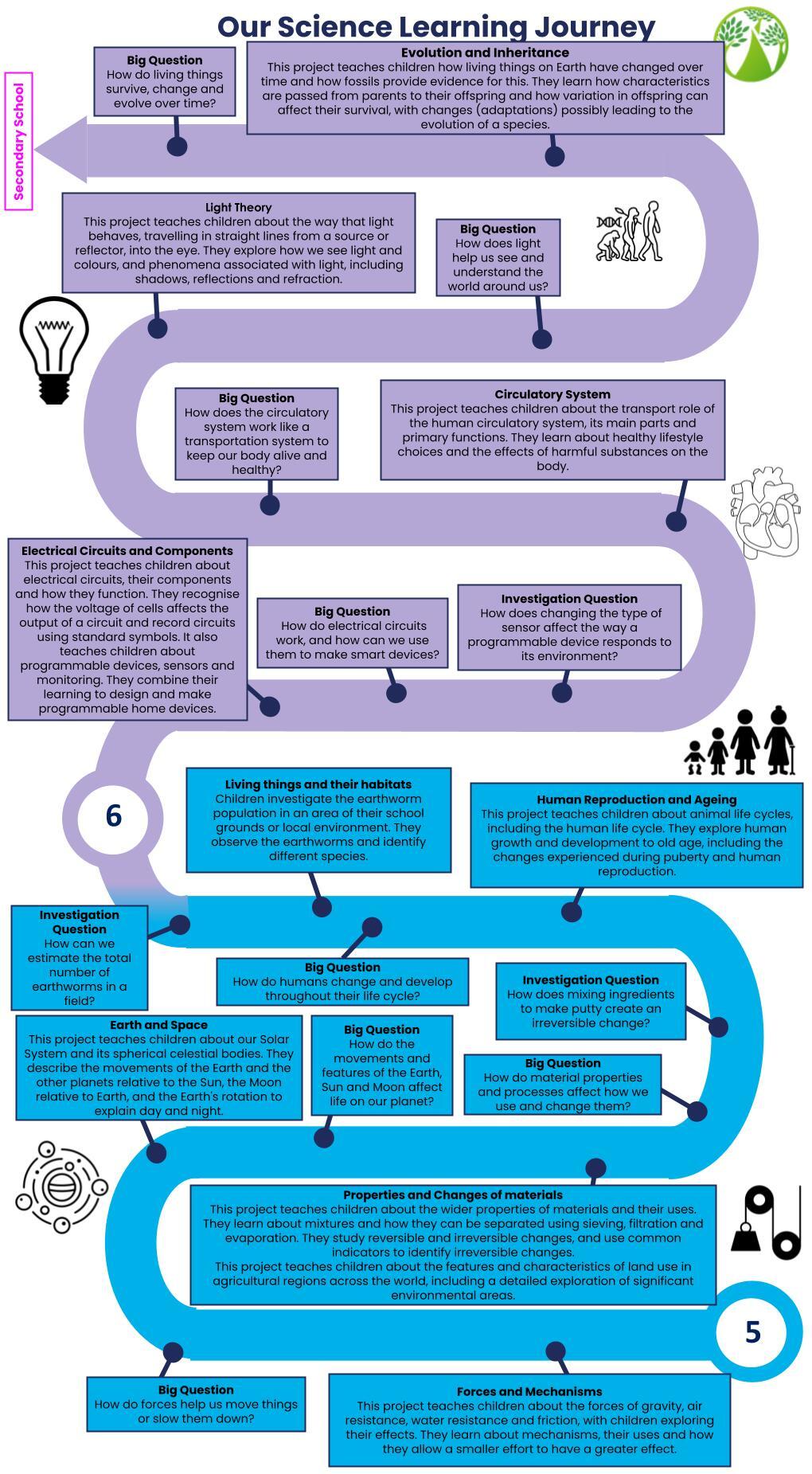 GLPNS Science EYFS Y6 Road Map 2026 (1)