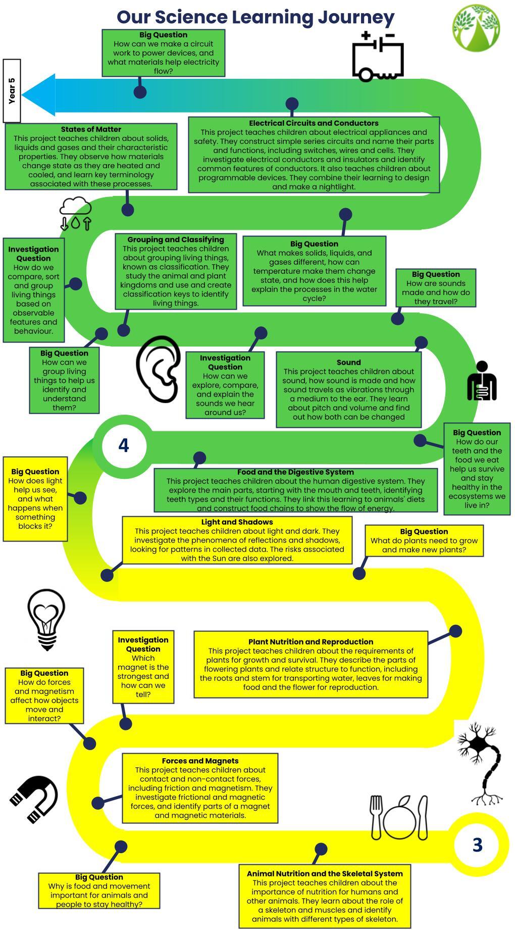 GLPNS Science EYFS Y6 Road Map 2026 (2)
