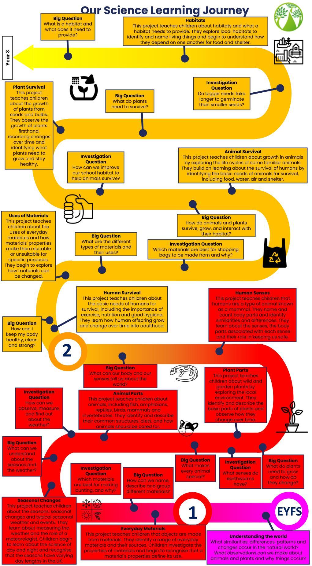 GLPNS Science EYFS Y6 Road Map 2026 (3)