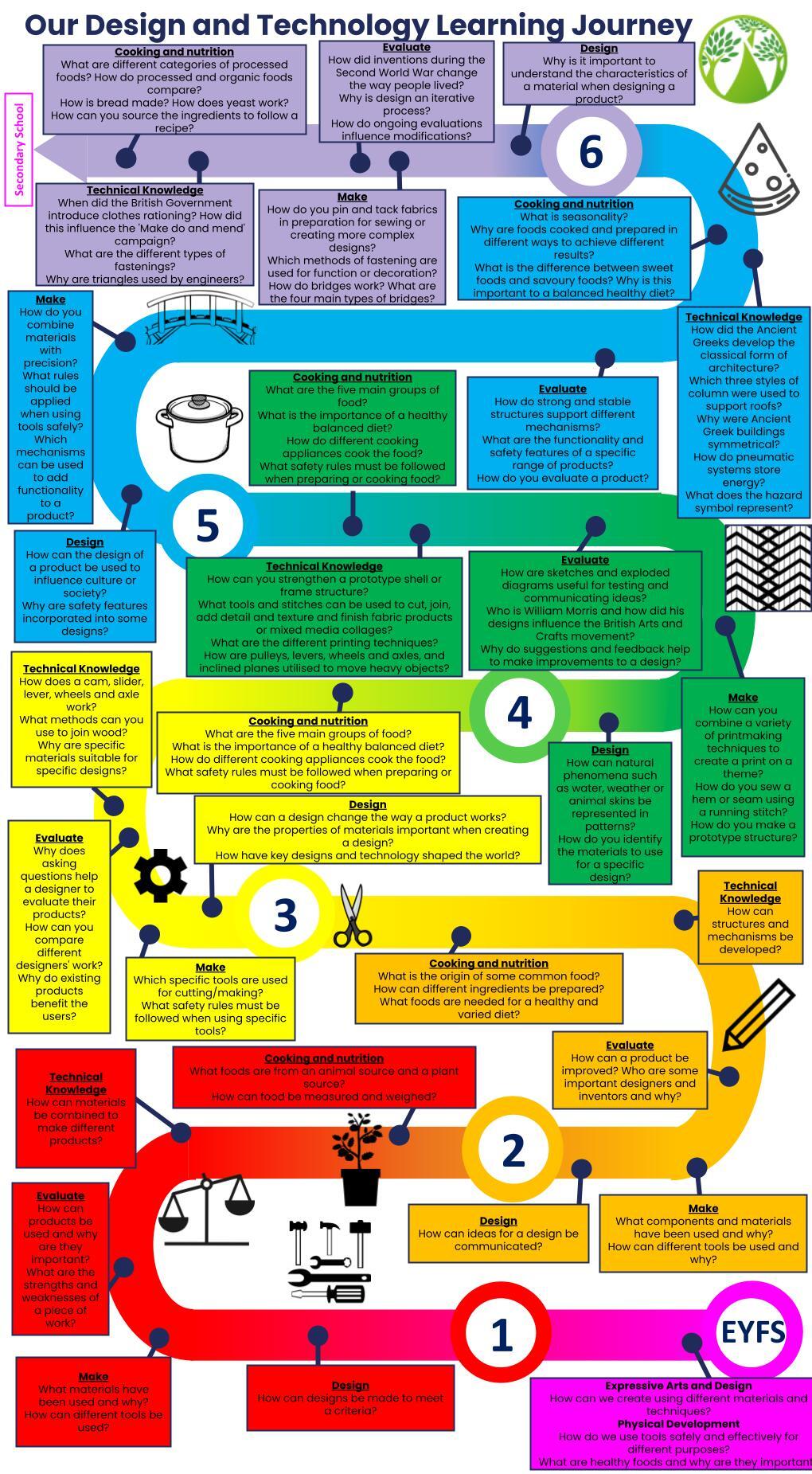 GLPNS Design and Technology EYFS Y6 Road Map 2026 (2)