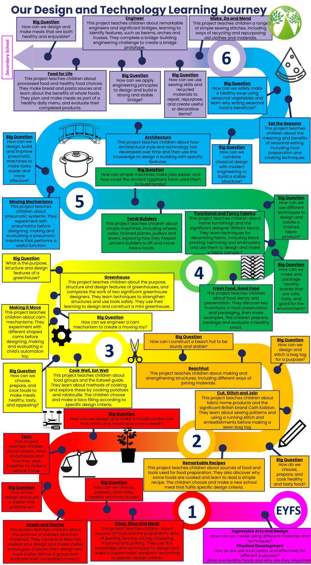 GLPNS Design and Technology EYFS Y6 Road Map 2026 (3)